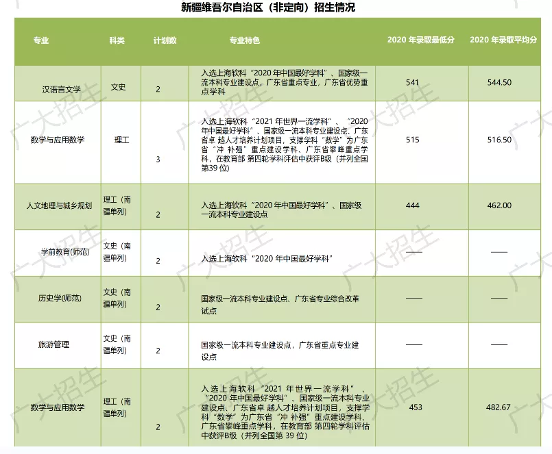 广州大学2021年广东省外招生详情（二）