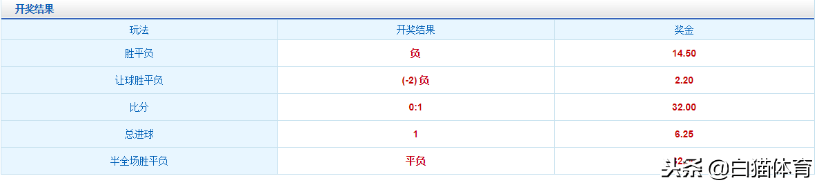 世界杯买负一主负(卡塔尔今晨爆大冷！1-0绝杀世界杯16强瑞士 最高打出32倍赔率)