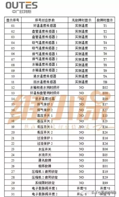 空气能热水器最常见几大故障分析处理