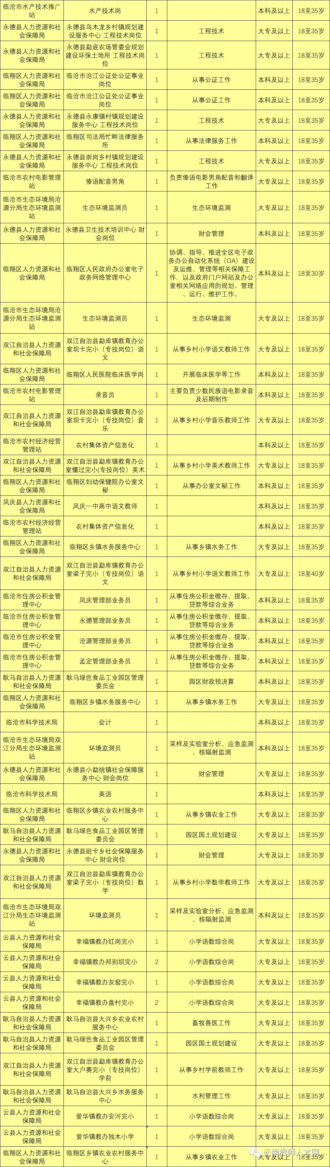 上千岗位！云南9地事业单位招聘来了（附岗位表）