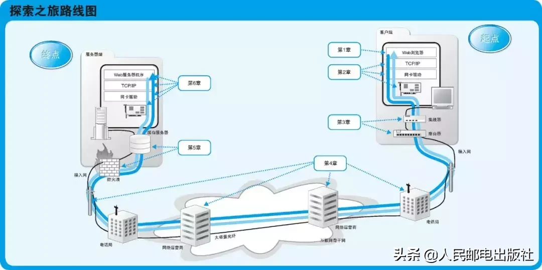 涨知识了！网络原来是这样连接的