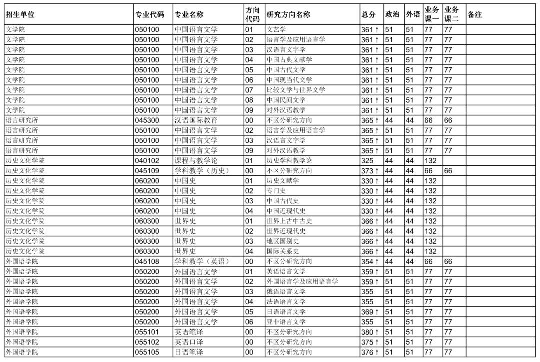 华中师范大学2019年硕士研究生招生考试复试分数线出来啦！