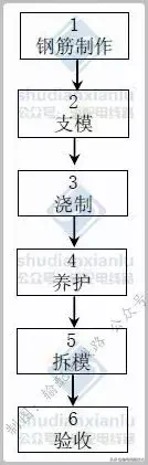 输电线路 现浇基础 施工工艺