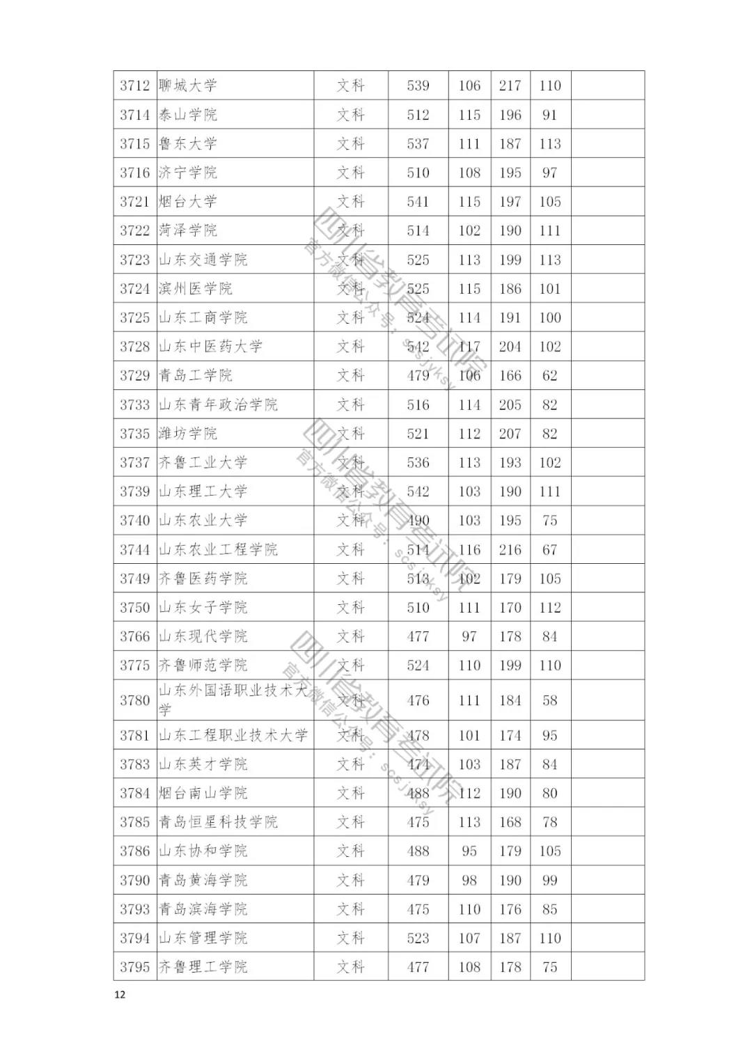 速看自己录取情况：四川本二批调档线完全名单公布