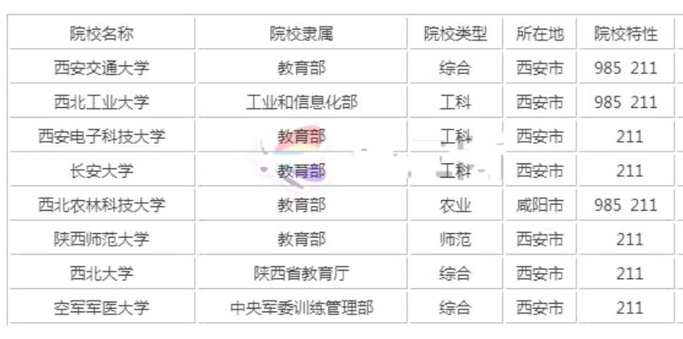 陕西3所985、8所211、8所双一流，这2所大学有望进入新一轮双一流