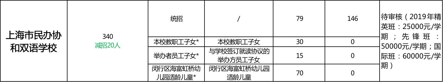 幼儿园竟能直升小学！上海这20所学校简直太省心了！附学费及扩招