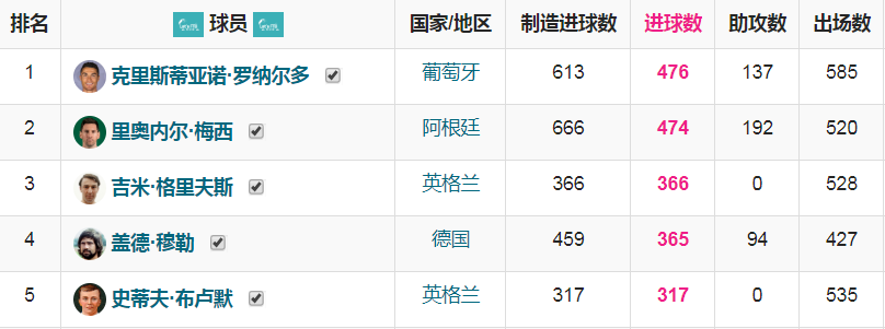 C罗单赛季25球称霸意甲(C罗新赛季冲击里程碑：意甲百球，五大联赛500球，足坛历史射手王)