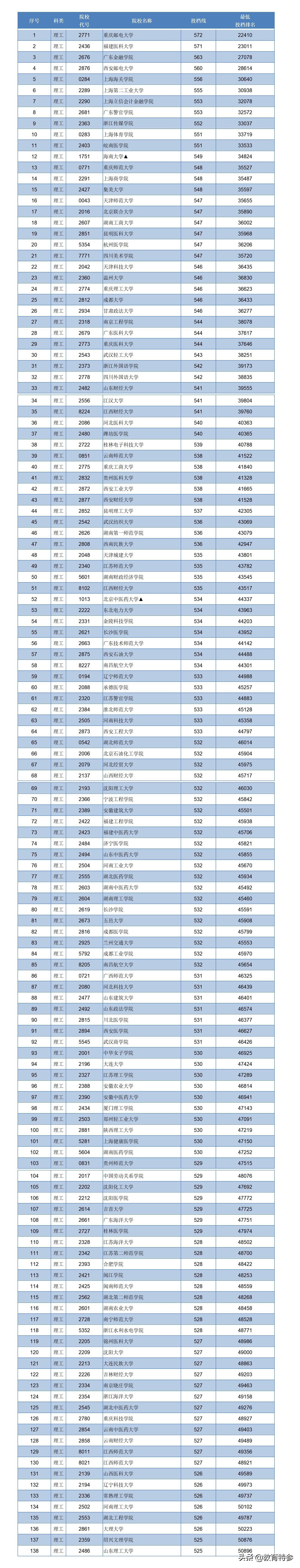 2020江西高考二本投档线：重邮理科572分，海大549分