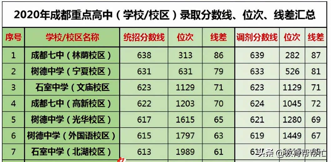 老师总结入读成都七中的N种办法，成绩不拔尖也可能进七中