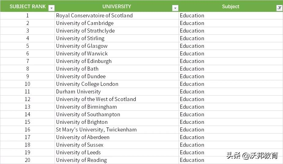 2022年 泰晤士TIMES英国大学排名发布，牛剑首次无缘第一