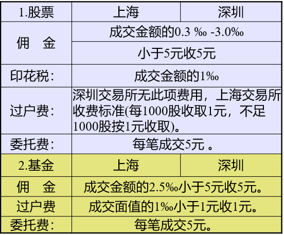 交易费用、分红、除权、除息一直没搞明白，这里有案例和计算公式