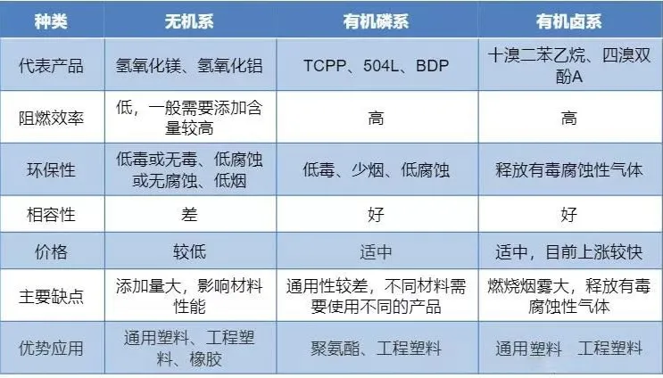 一文了解阻燃剂的分类