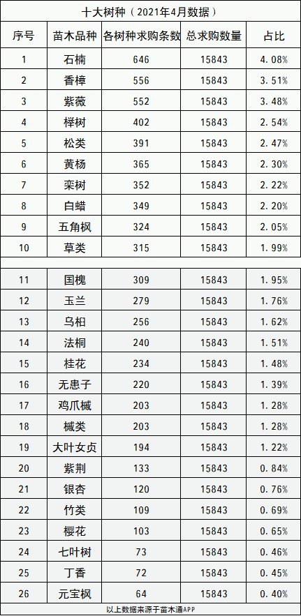 五角枫价格一览表(「内部泄密」最近一个月成交量最高的十大树种排行榜)