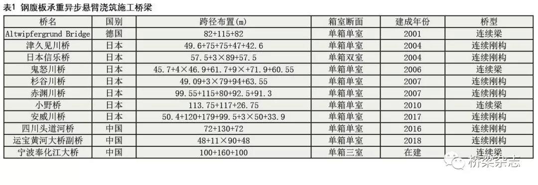 你真的理解组合折腹桥吗？多数施工都浪费了钢腹板的承重价值