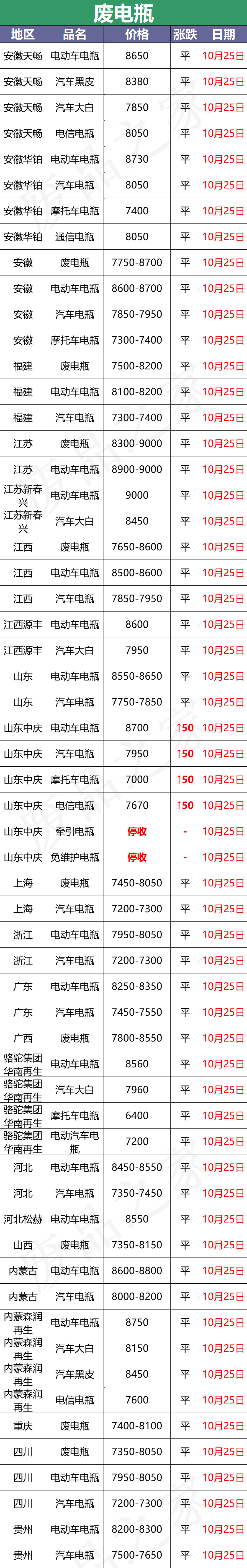 最新10月25日全国重点废电瓶企业参考价