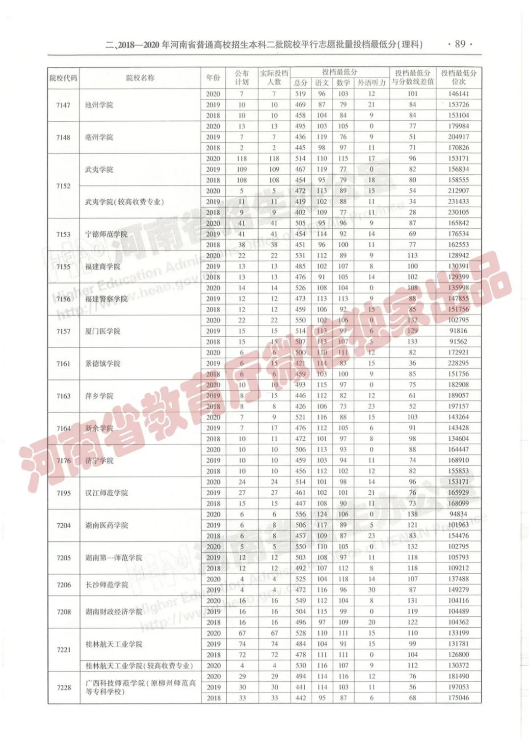 @报志愿必看！河南2018~2020各批高校投档线、位次对照表汇总