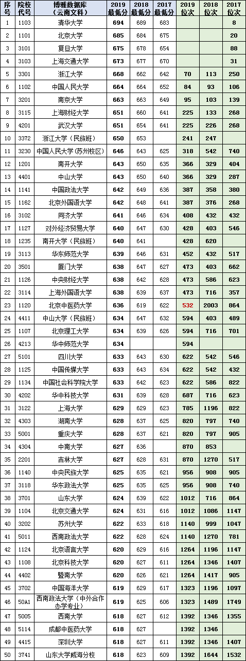 云南理科700分以上共135人！2017~2019高考一本投档、位次对照表