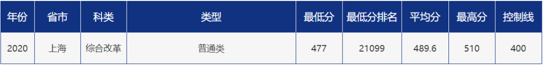 多少分可以报考青岛大学？青大各省市分专业录取分数汇总！