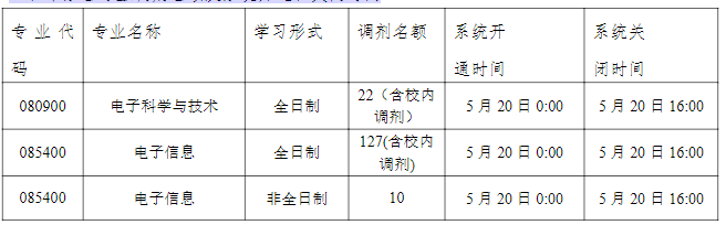 哈尔滨工程大学2020招调剂生，缺额1042人，截止到5月20日