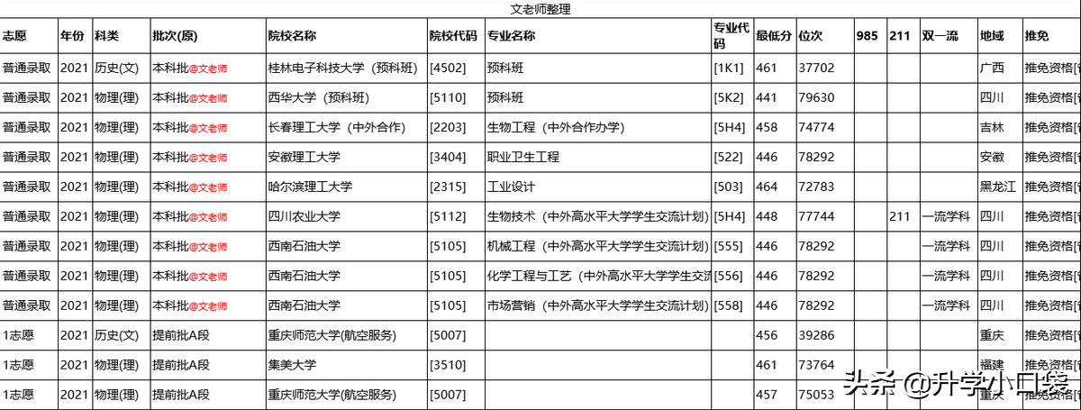 这9所好学校，具有“保研”资格，今年在重庆的录取分数不足470分