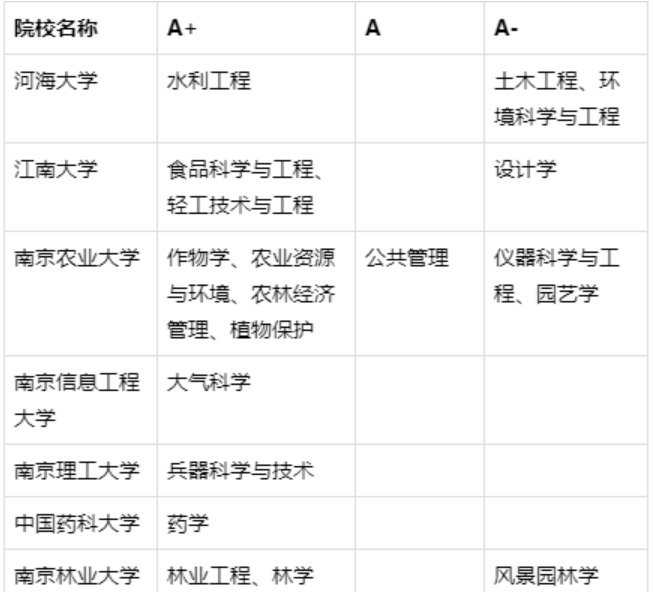 校友会2019中国大学排名前200强的江苏14所高校，了解一下