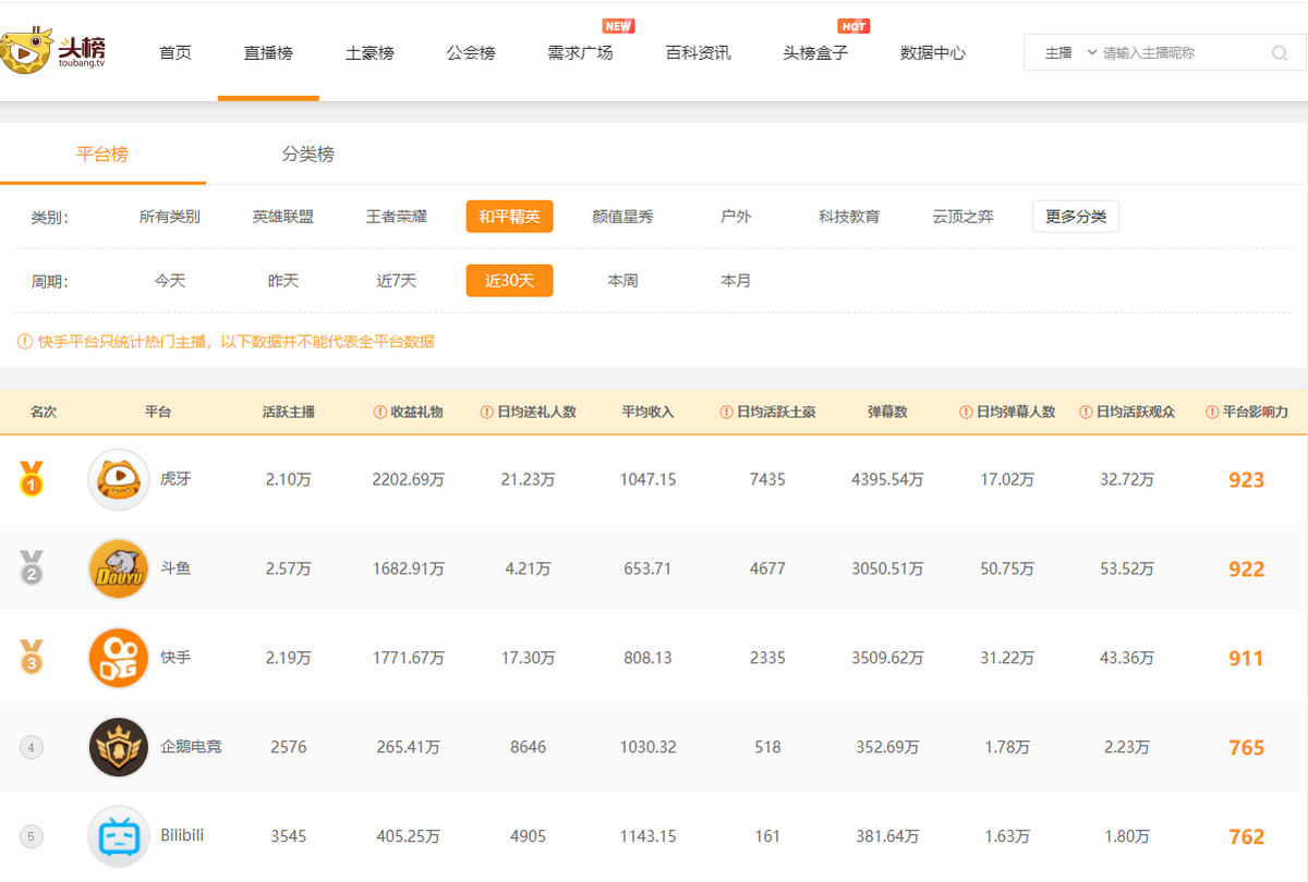 和平精英主播人气榜：快手入围五人，牧童成分区最吸金男主播