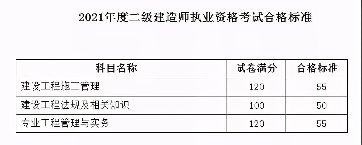 建造师二级分数线(二级建造师今年分数线)