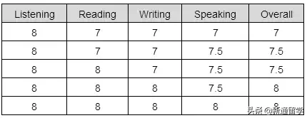 雅思考试评分标准是什么？雅思6分很难考吗