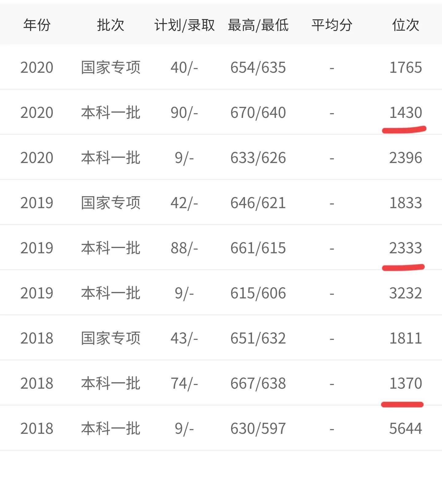 贵州省2021年理工类全省1000-1500名录取院校分数分析