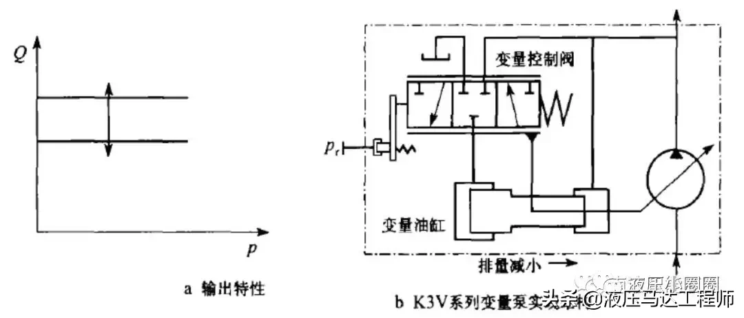 变量泵控制方式讲解，欢迎留言评论