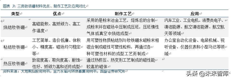 有色金属专题报告：新能源汽车发展推动磁材行业新一轮成长