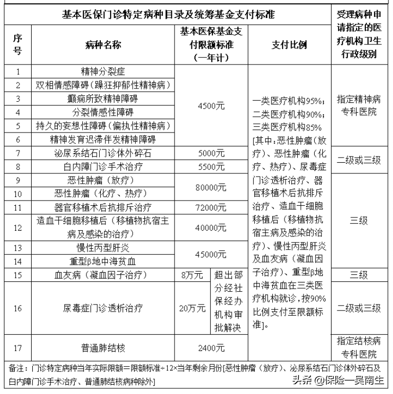 医保 | 佛山门特、门慢如何申请办理？