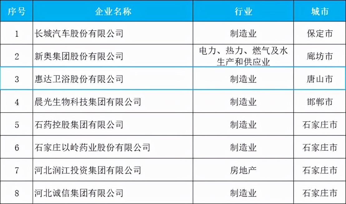 惠达荣登河北省企业百强、百佳双榜