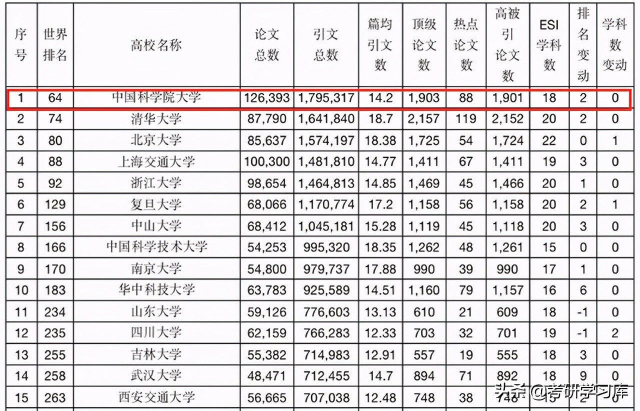 中科院大学考研：未来的“黑马”，初试最高分437分