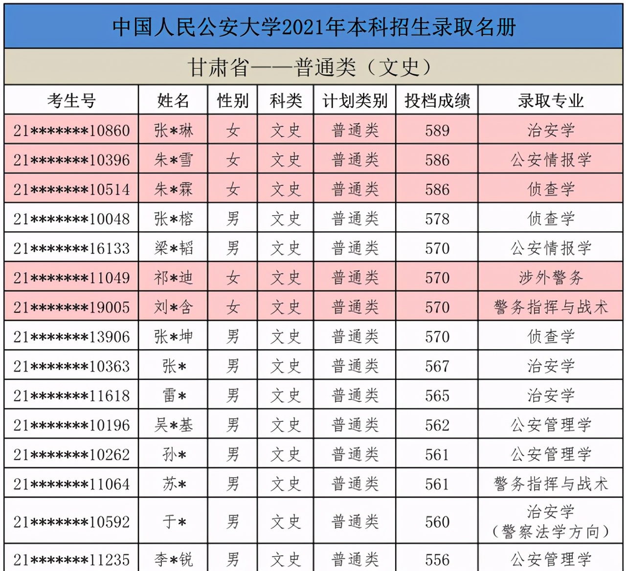 中国人民公安大学2021年本科生录取名单出榜：甘肃、陕西、内蒙古