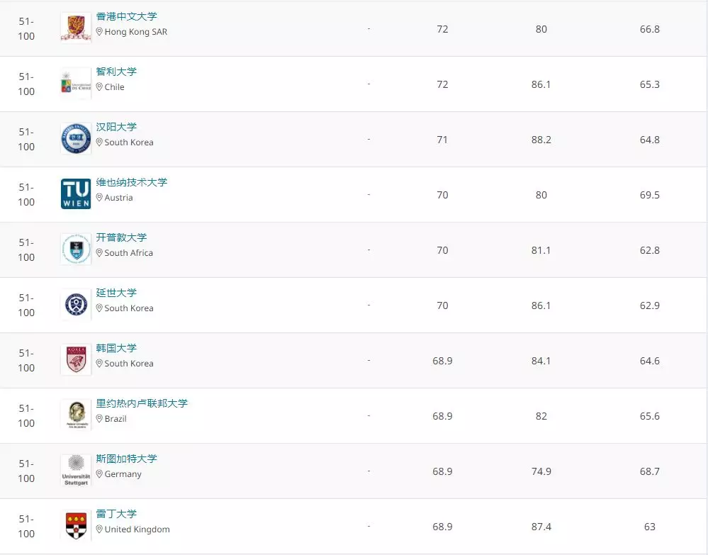 2020全球建筑院系排名TOP100