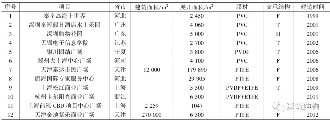 中国膜结构的发展历史您知道多少？