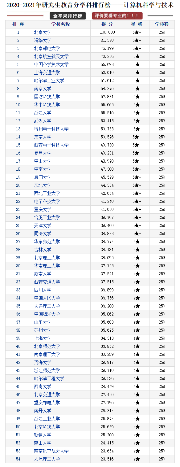 研究生教育各学科各高校评分排行榜，择校可以参考