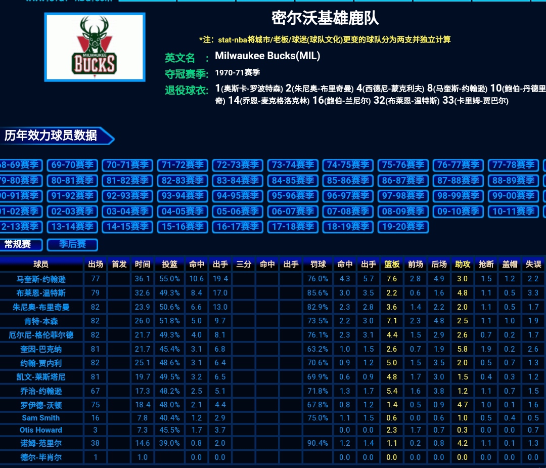 nba哪些球队助攻多(NBA球队单场助攻最多的球队竟然是雄鹿队，知道是哪一场比赛吗？)