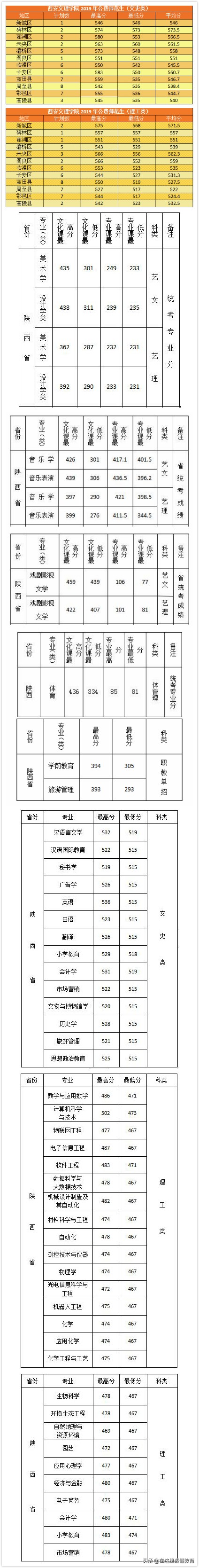 西安文理PK宝鸡文理，陕西两大文理到底哪家强？