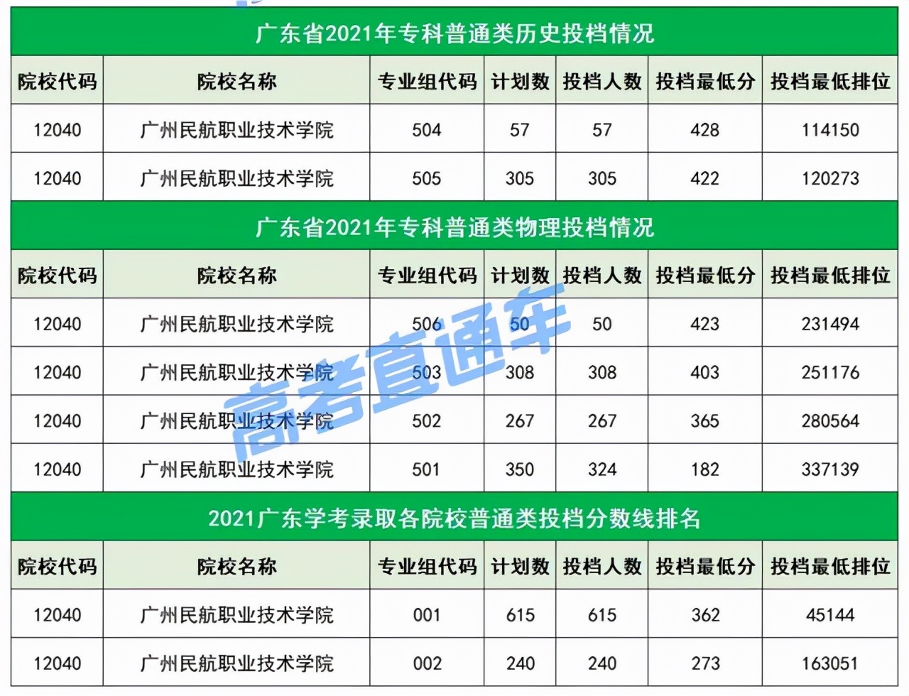 不输本科！广东最值得关注的20所专科院校，不参加高考也能考上