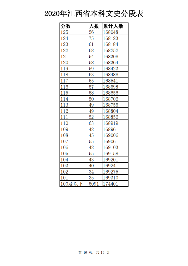 江西高考成绩分数段公布！你在哪个“段位”？