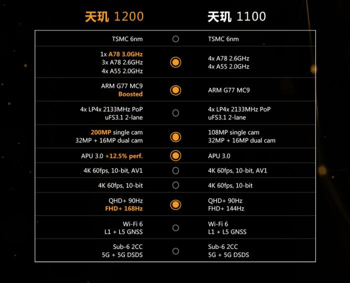 2021四大新款芯片性能排名：骁龙870第一，天玑1200跻身旗舰级
