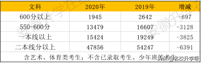 重要！2020-2019年安徽省高考基础数据分析