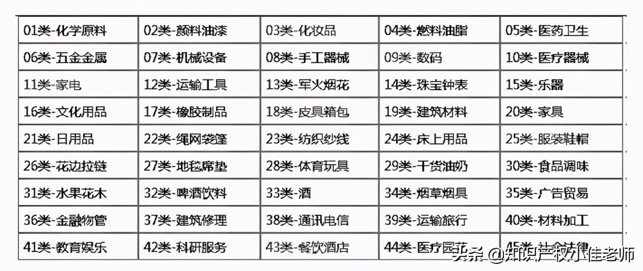商标注册43（商标分类表）