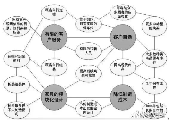 供应链四种模式及代表案例