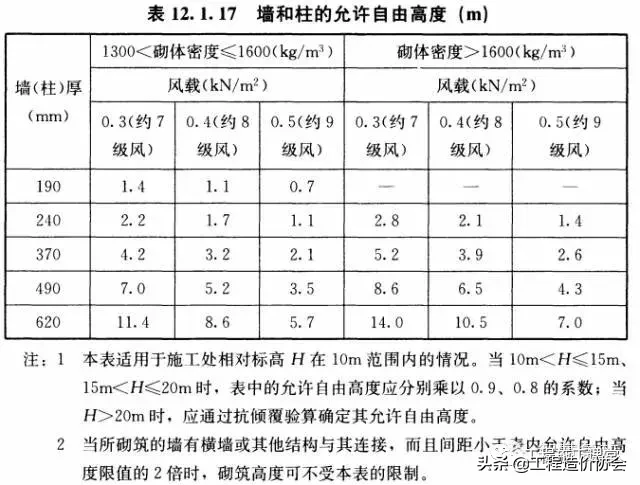 砌体工程技术交底 ！