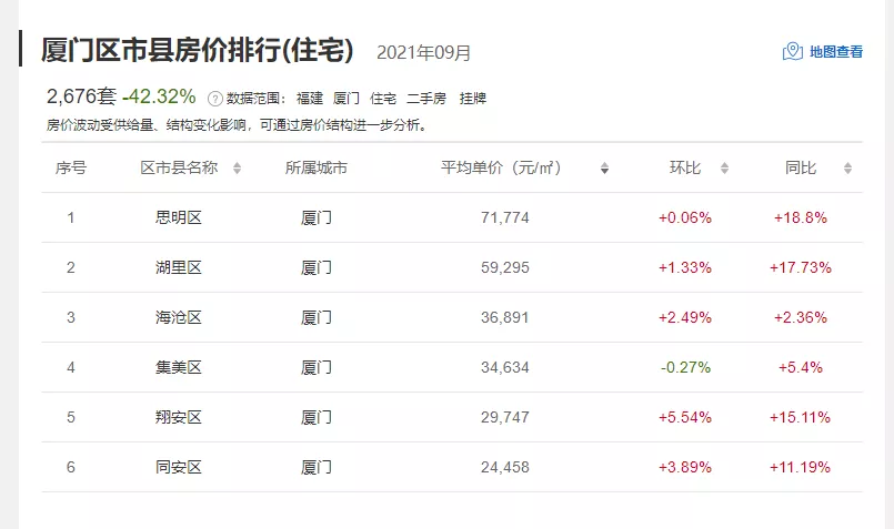 厦门最新房价出炉,新房已连涨17个月