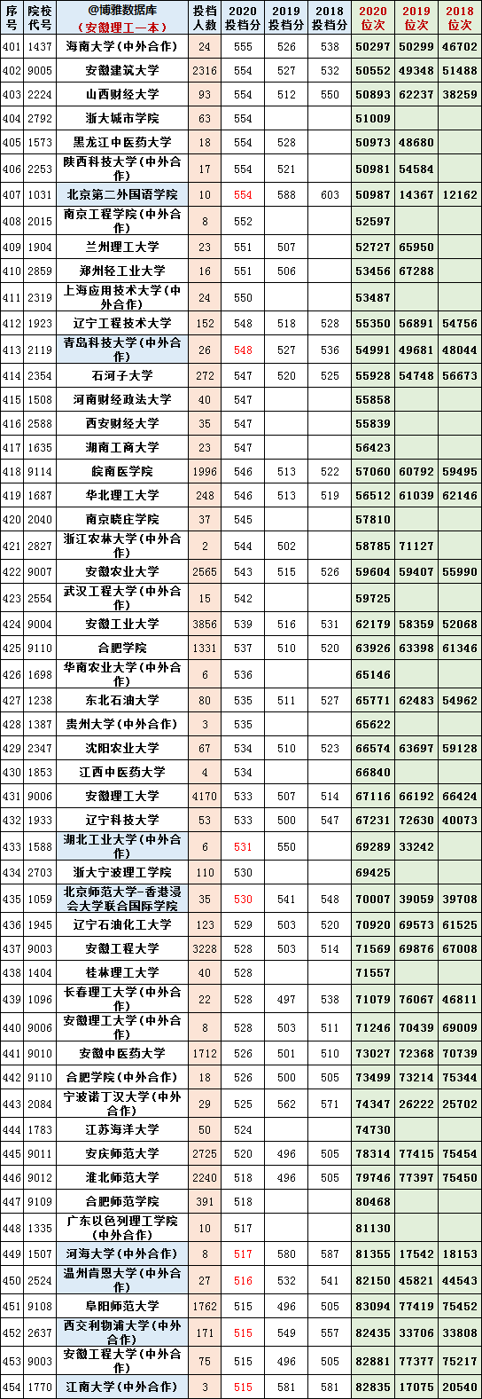 安徽2018-2020年理工类一本投档分及位次对照表！收藏