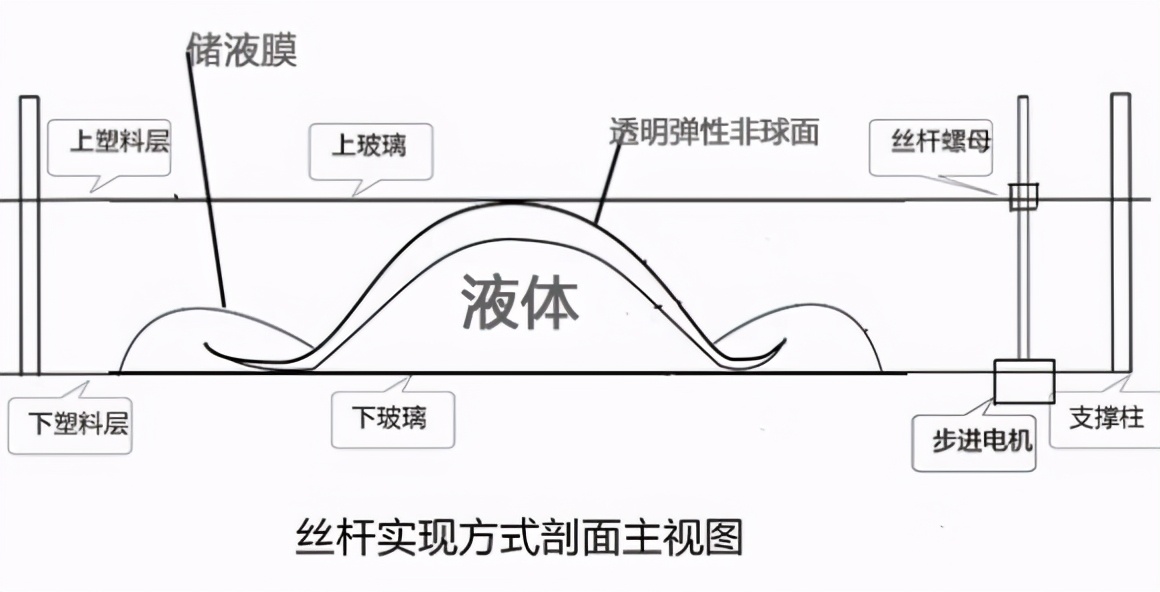 最新液体镜头原理，实现方式